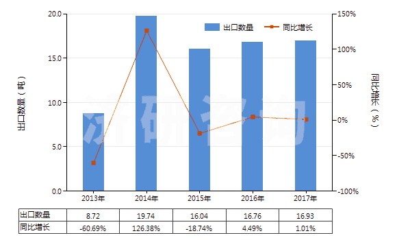 2013-2017年中國鋰的氧化物(HS28252090)出口量及增速統(tǒng)計